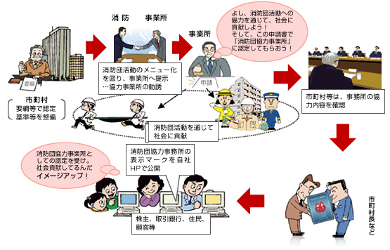 消防団協力事業所表示制度のイメージ